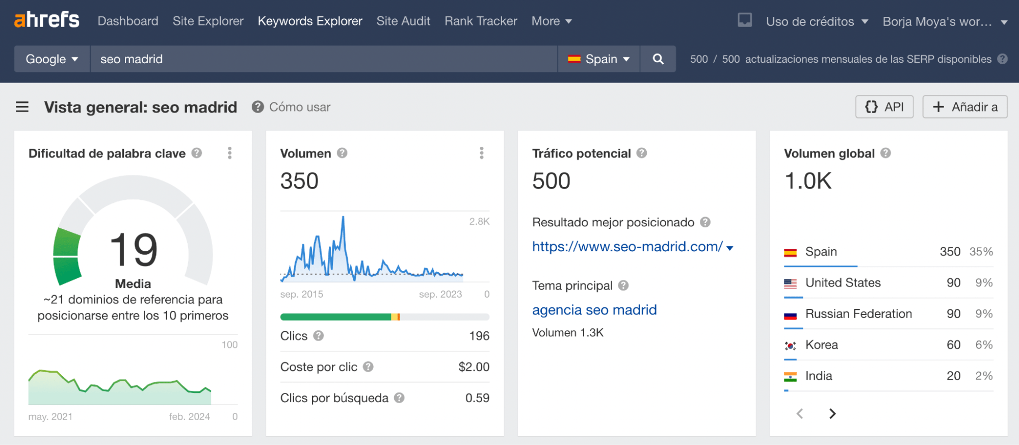 Captura de pantalla utilizando Keywords Explorer de Ahrefs para encontrar el volumen de búsqueda de los servicios seo en Madrid.