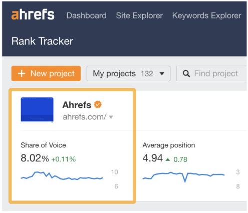 Captura de pantalla SOV, a través del Rank Tracker de Ahrefs.