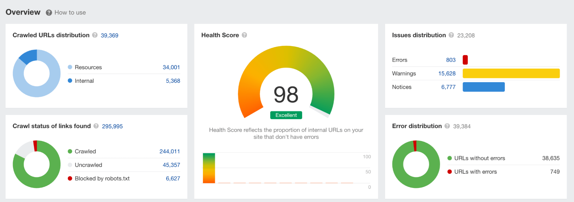 Visión general del SEO técnico mostrando la puntuación de salud y gráficos circulares sobre la distribución de URLs rastreadas, distribución de errores, etc.