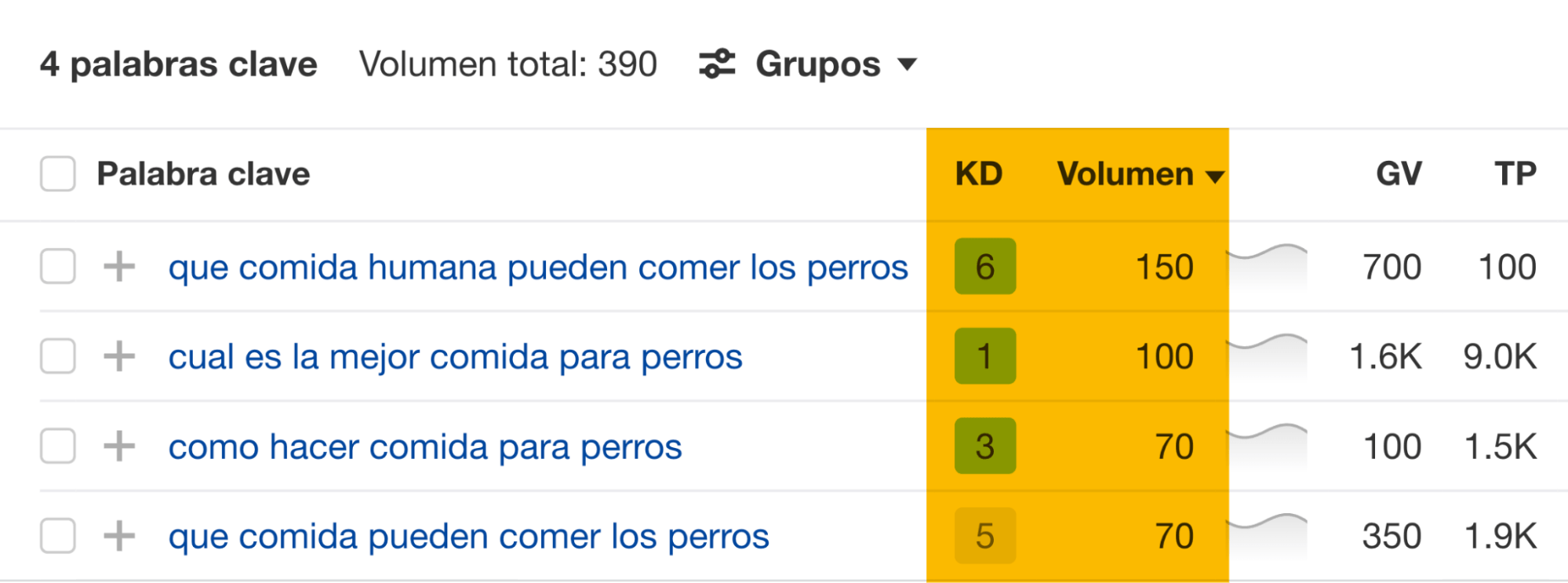 Lista de ideas de palabras clave con los datos correspondientes como KD, Volumen, etc.