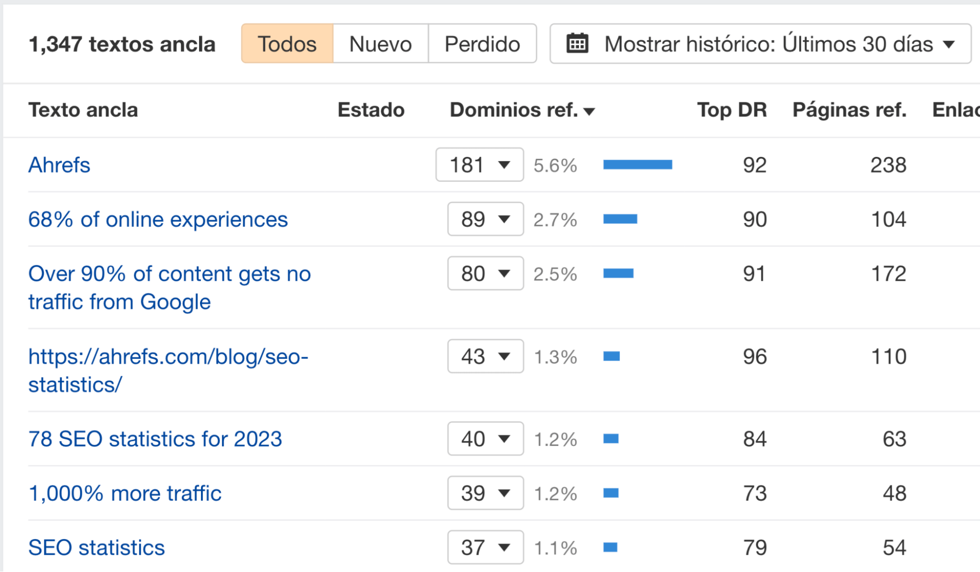 Informe de Texto ancla, a través del Site Explorer de Ahrefs.