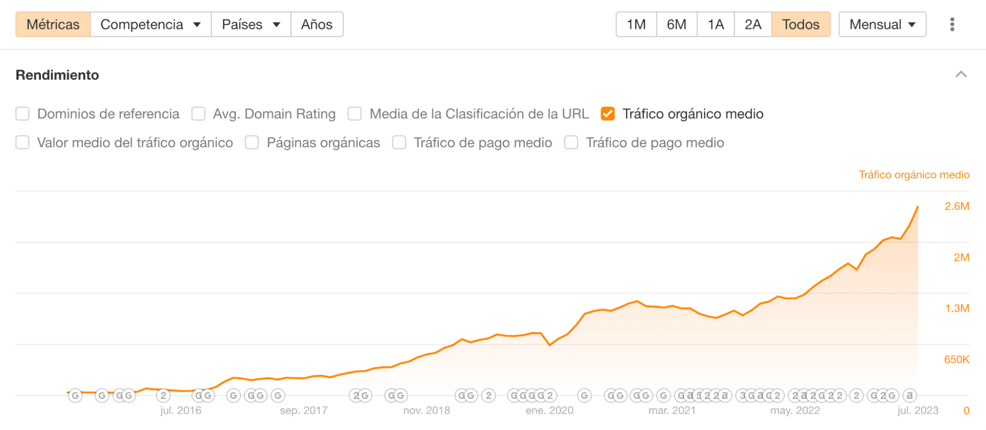 Vista del rendimiento del tráfico orgánico de Ahrefs.com.