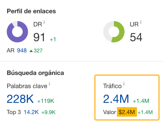 Valor monetario del tráfico orgánico de Ahrefs, a través del Site Explorer de Ahrefs.