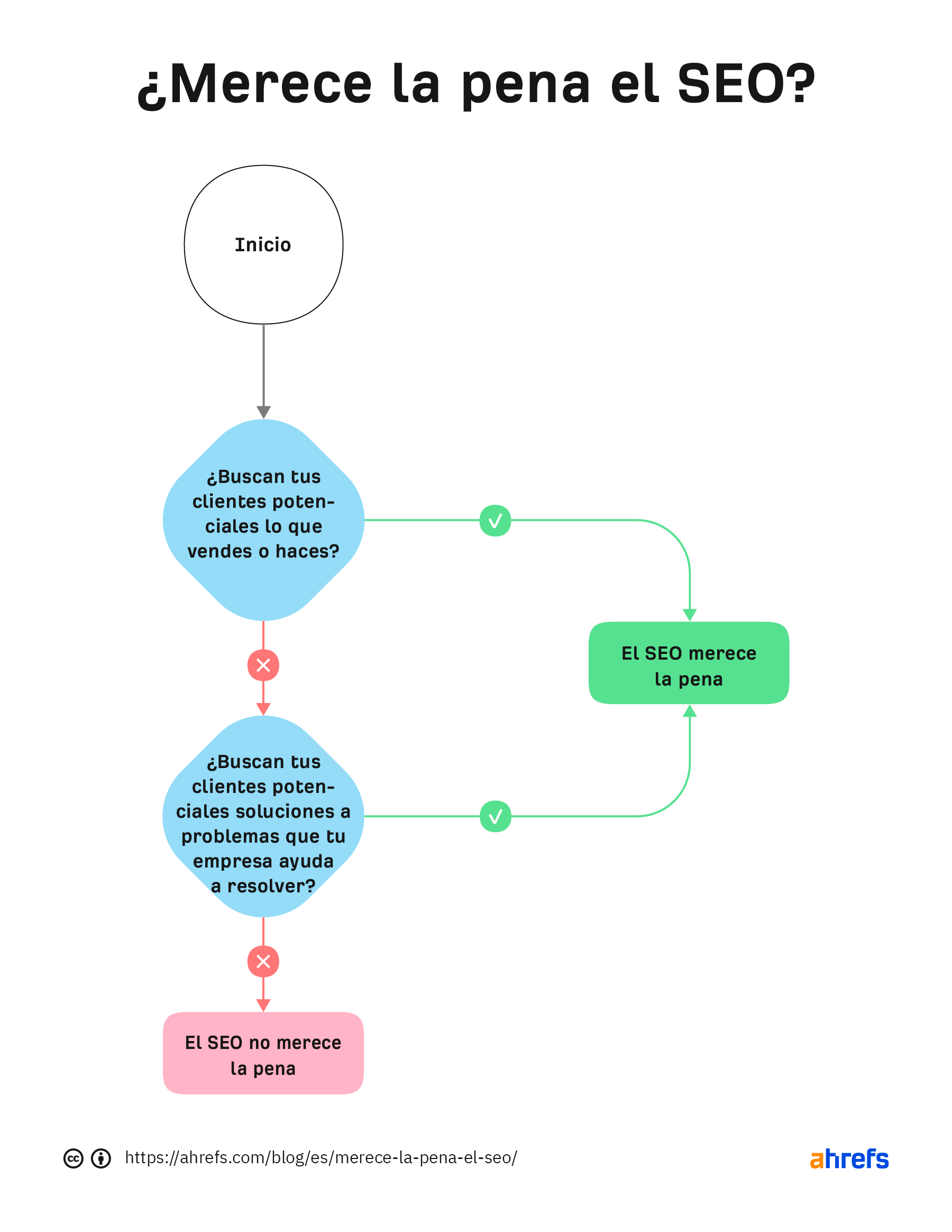 Diagrama para determinar si el SEO merece la pena.