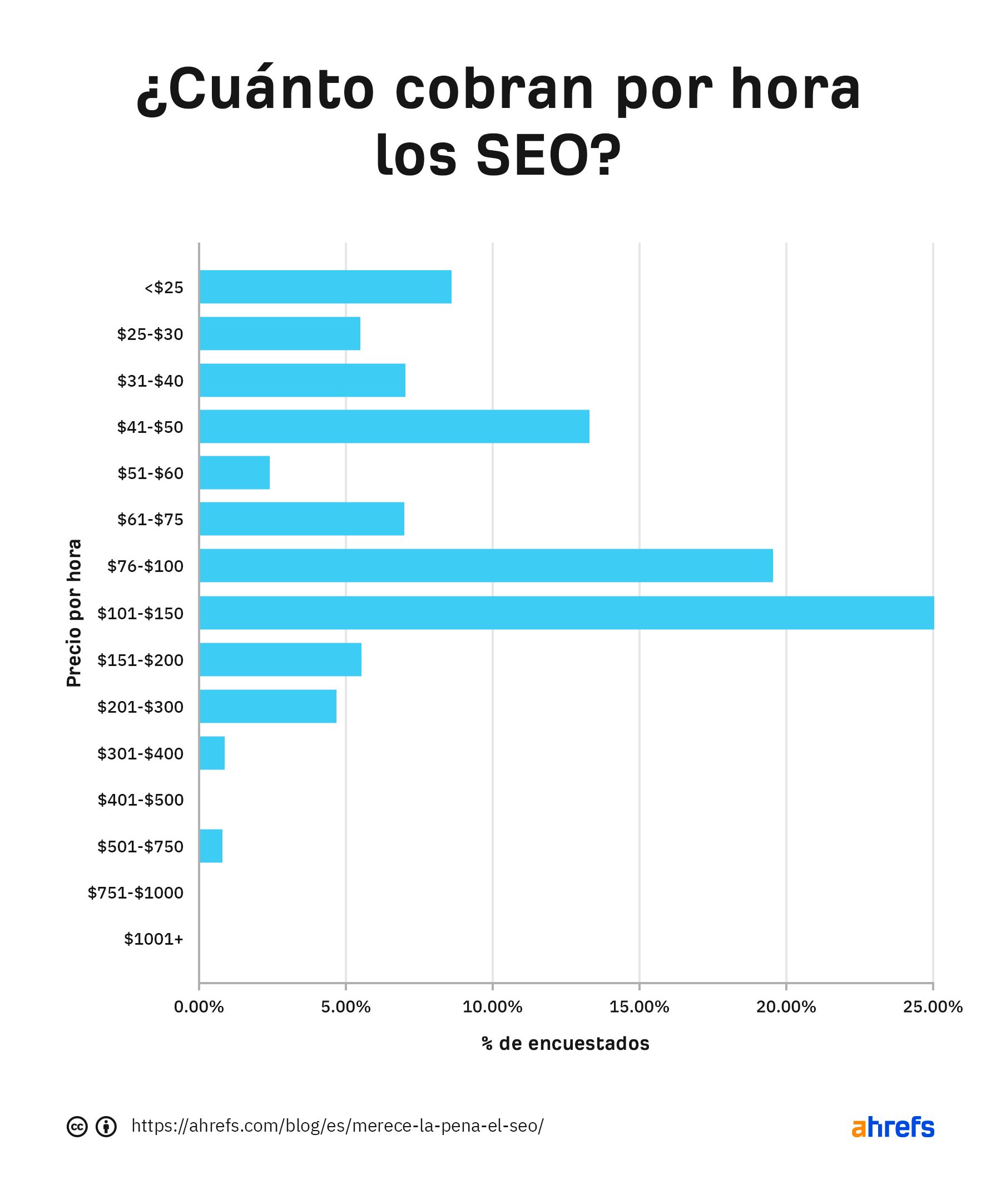 Gráfico de barras que muestra que la mayoría de los SEO cobran entre 76 y 100 dólares y entre 101 y 150 dólares por hora.