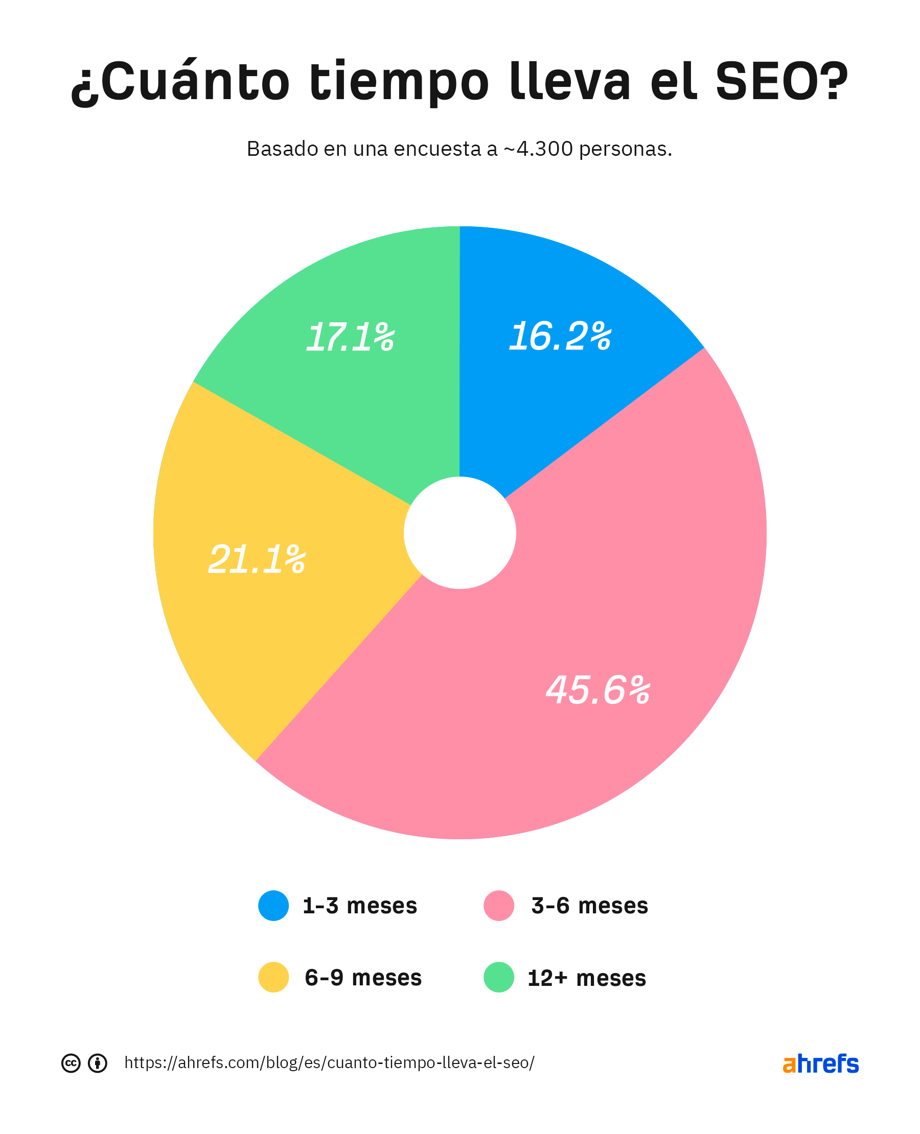Gráfico circular con el desglose porcentual de las respuestas de los SEO sobre el tiempo necesario para la optimización.