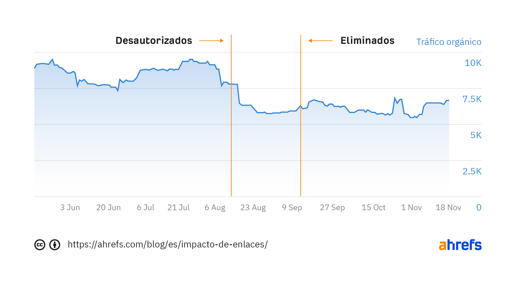 Gráfico que muestra la tendencia del tráfico orgánico y el momento en que el artículo fue desautorizado y eliminado del archivo de desautorización..