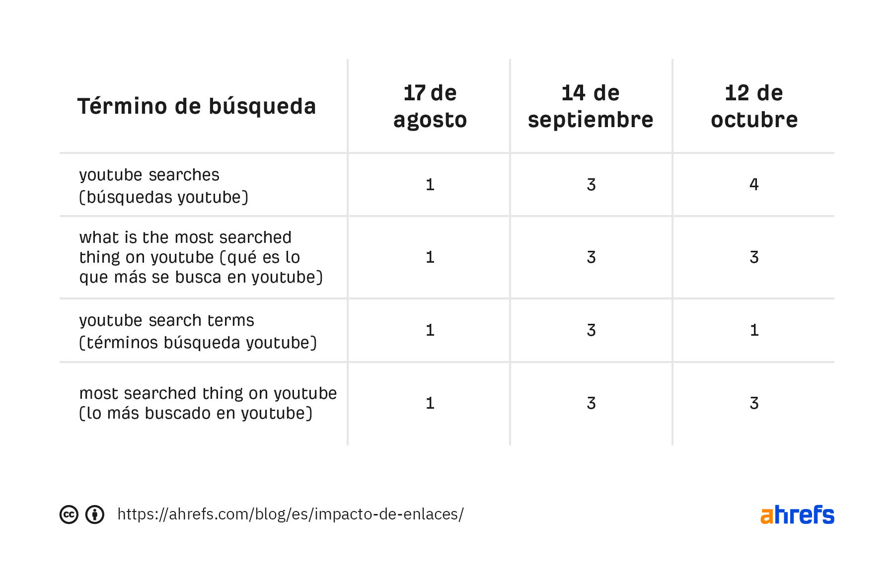 Lista de términos y cambios de ranking correspondientes al 17 de agosto, 14 de septiembre y 12 de octubre.