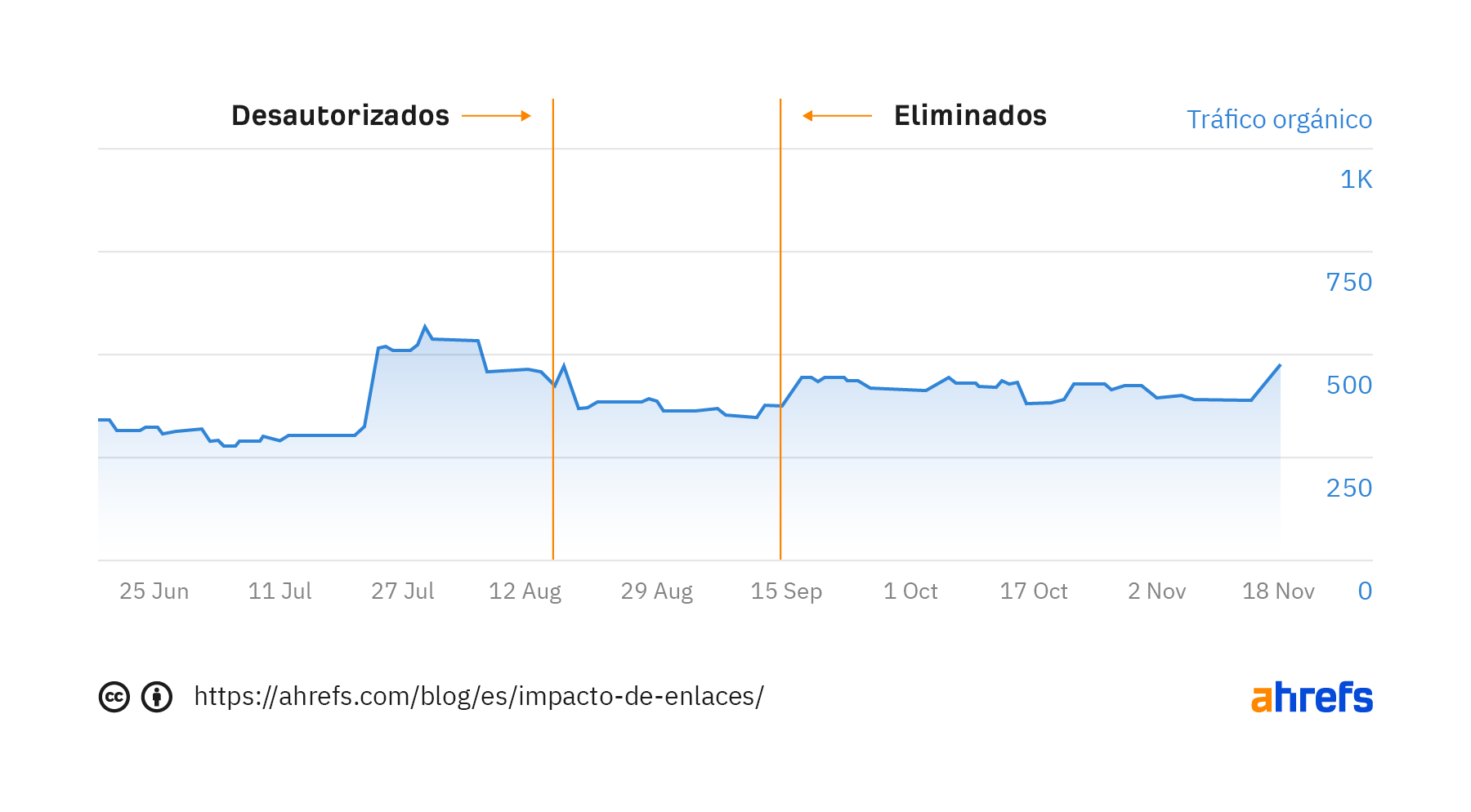 Gráfico que muestra la tendencia del tráfico orgánico y el momento en que el artículo fue desautorizado y eliminado del archivo de desautorización.