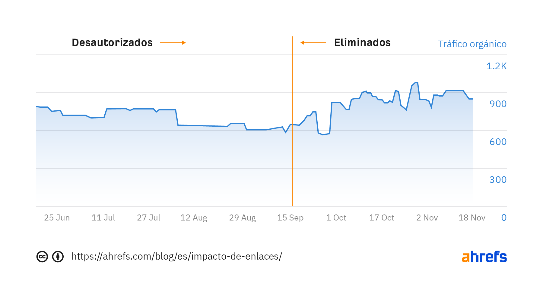 Gráfico que muestra la tendencia del tráfico orgánico y el momento en que el artículo fue desautorizado y eliminado del archivo de desautorización.