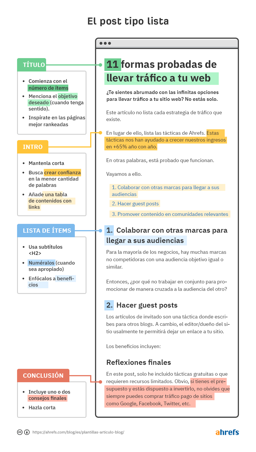 Una plantilla para escribir artículos de listados.