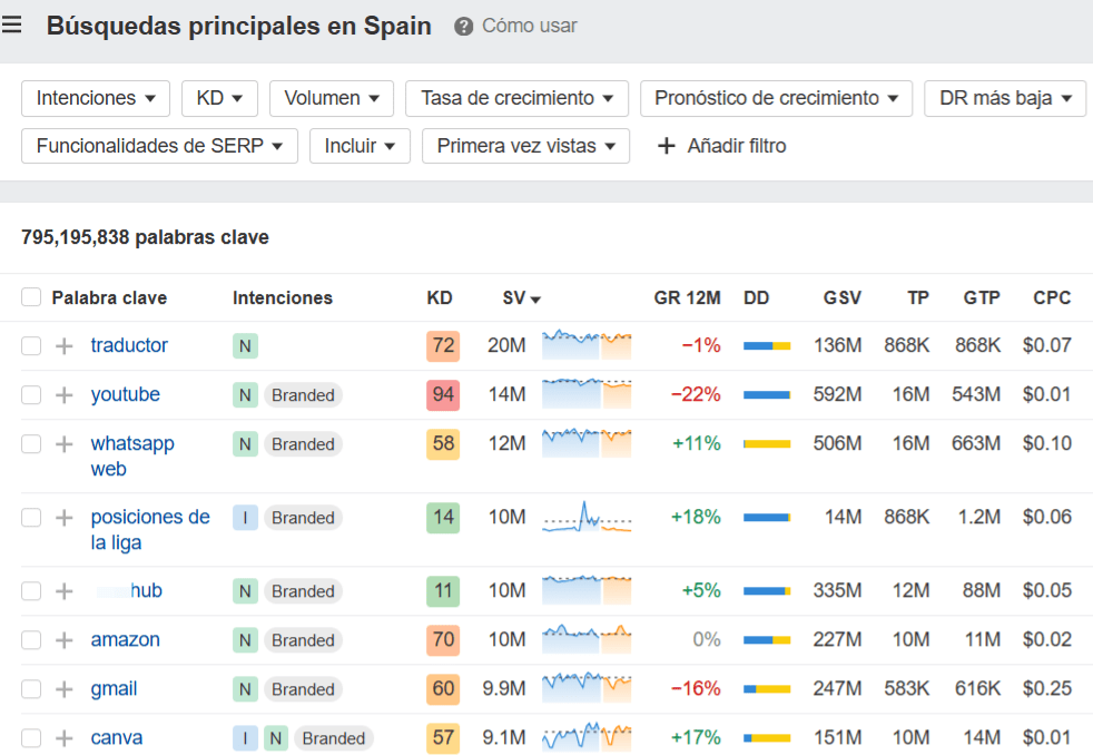 Búsquedas principales en España, a través de Keywords Explorer de Ahrefs.