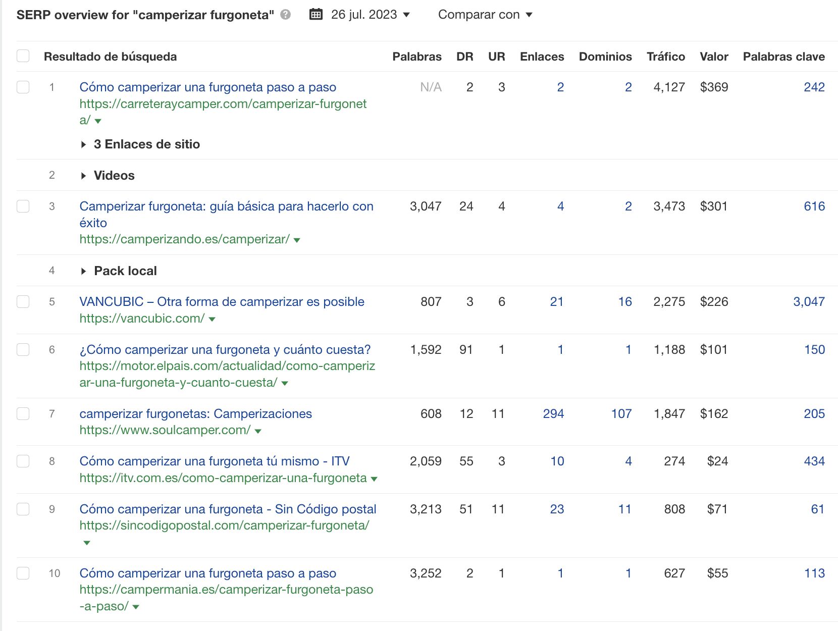 SERP de "camperizar furgoneta" en Ahrefs