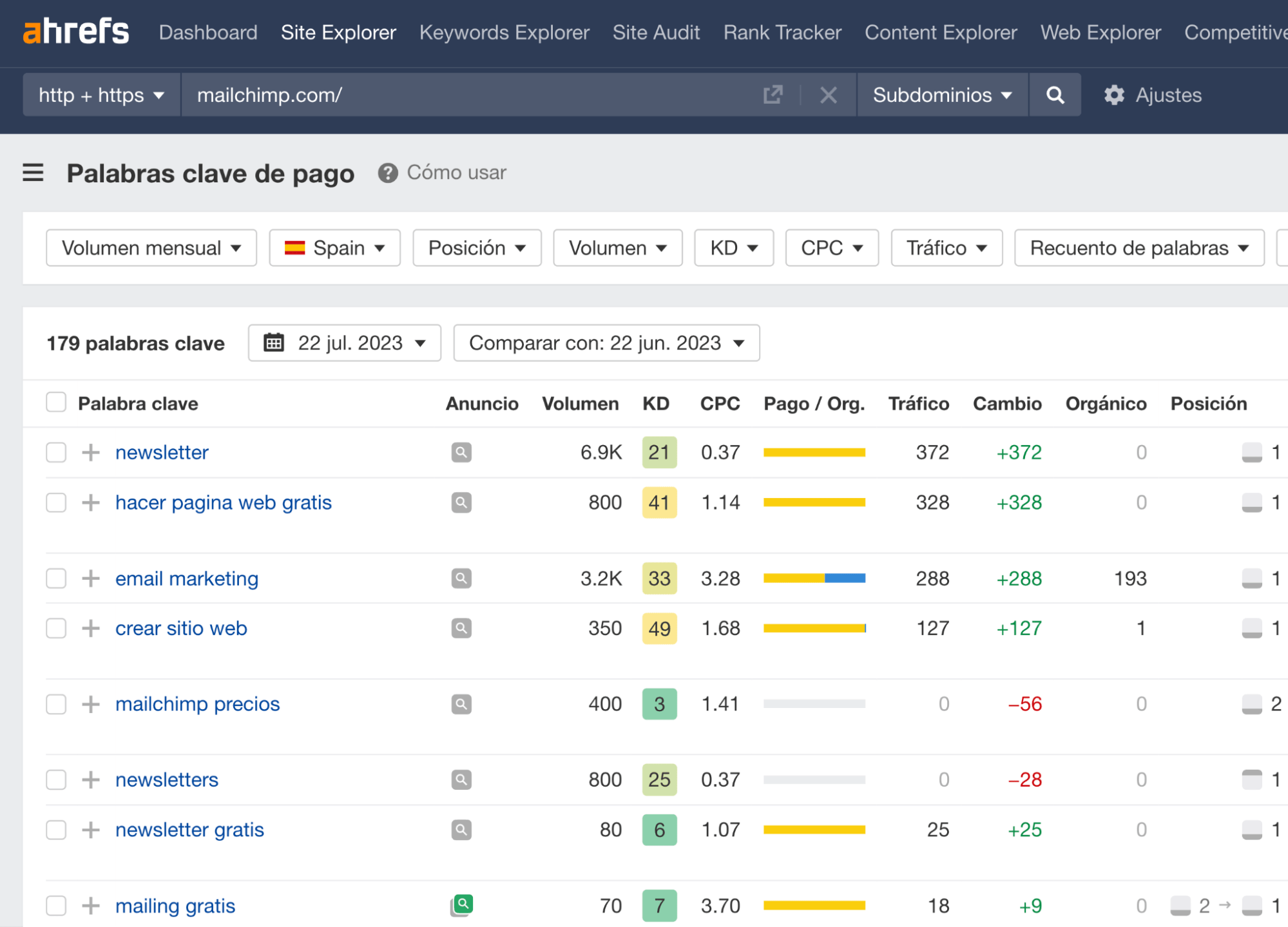 Resultados del informe de palabras clave de pago de mailchimp.com.