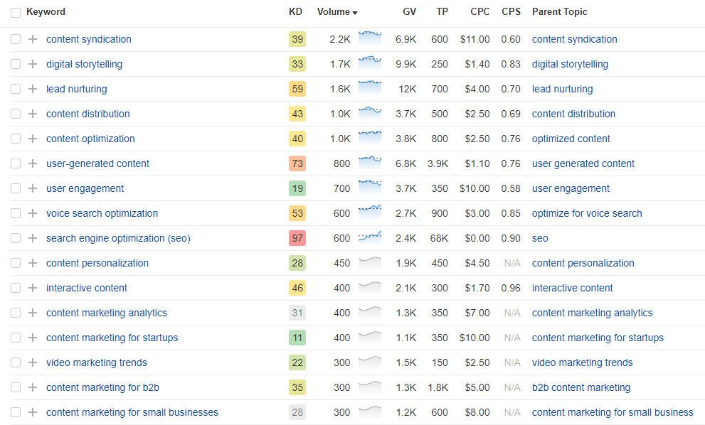 Informe de términos que concuerdan en keywords explorer
