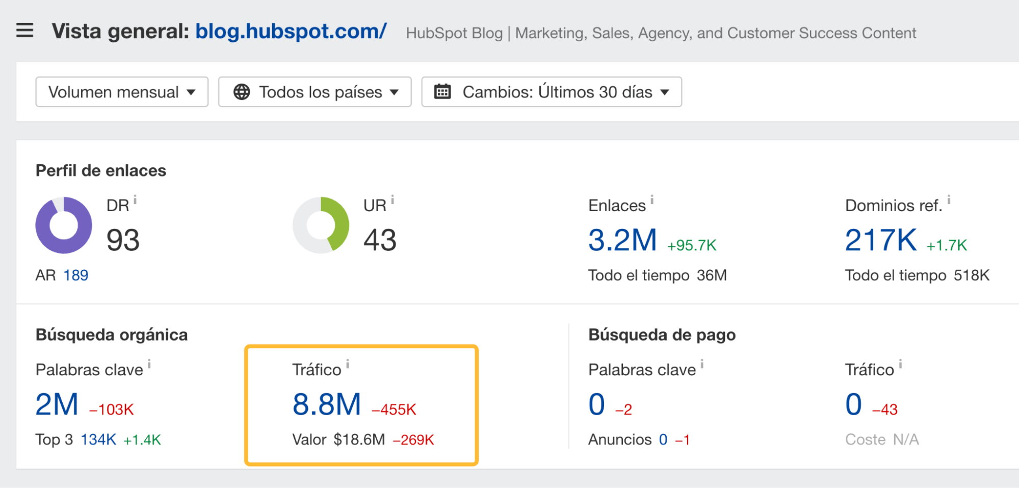 Vista general del blog de Hubsport en el Site Explorer de Ahrefs.