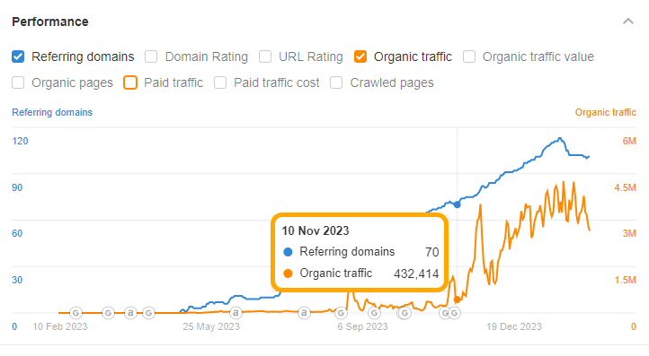 Gráfico de tráfico orgánico en Ahrefs