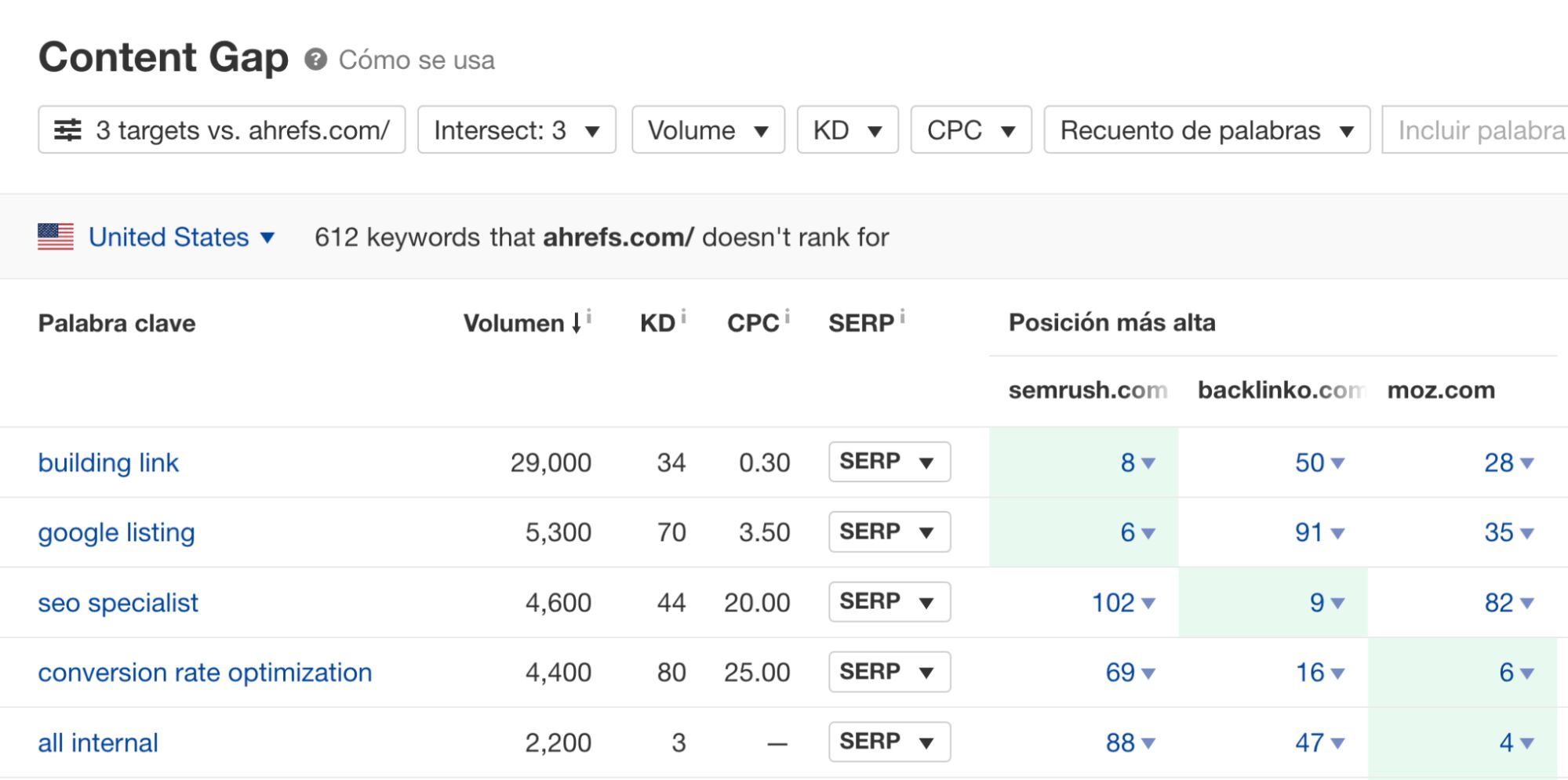 Resultados de la Brecha de contenidos del Site Explorer de Ahrefs.