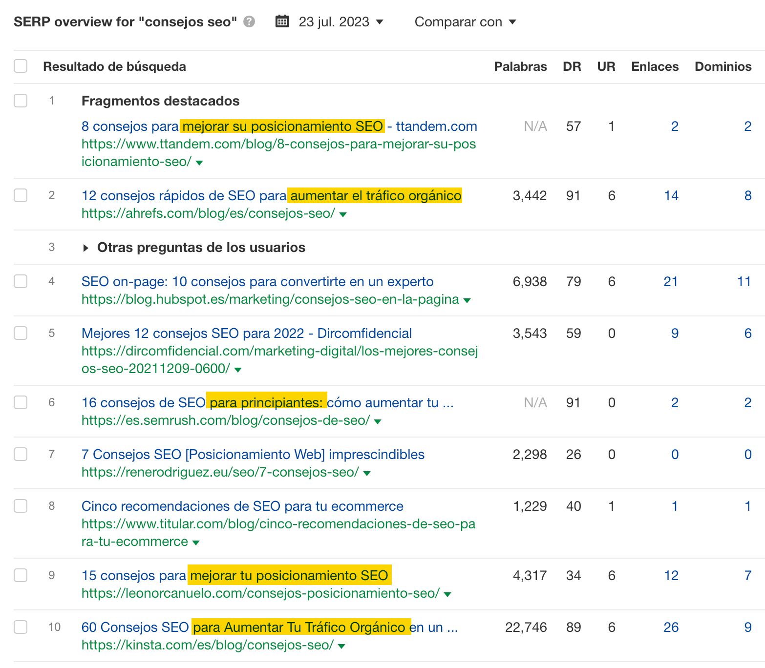Vista general de SERP en Ahrefs, donde vemos que los ángulos que más predominan son "mejorar el posicionamiento" y "hacer crecer el tráfico"