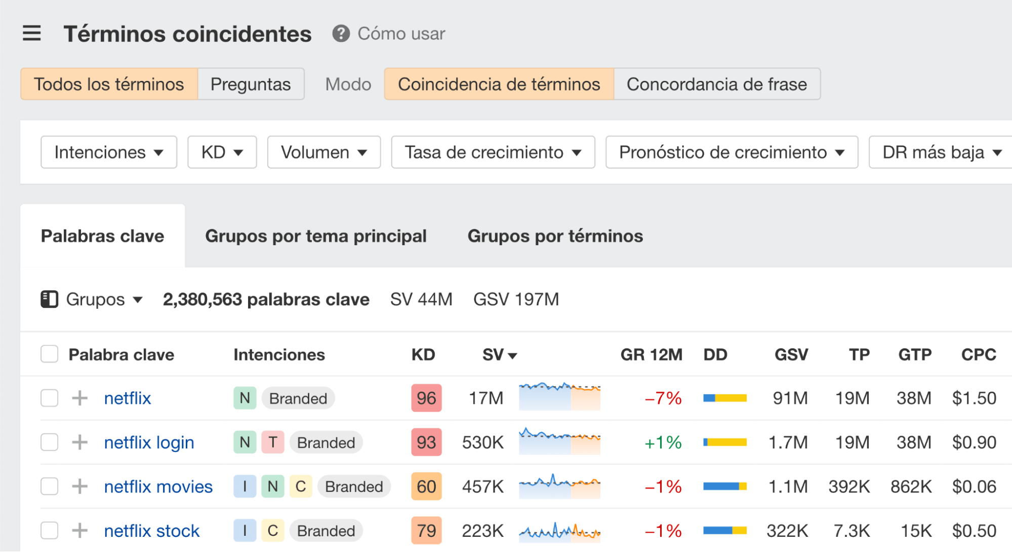 Informe de Términos coincidentes de Keywords Explorer de Ahrefs.