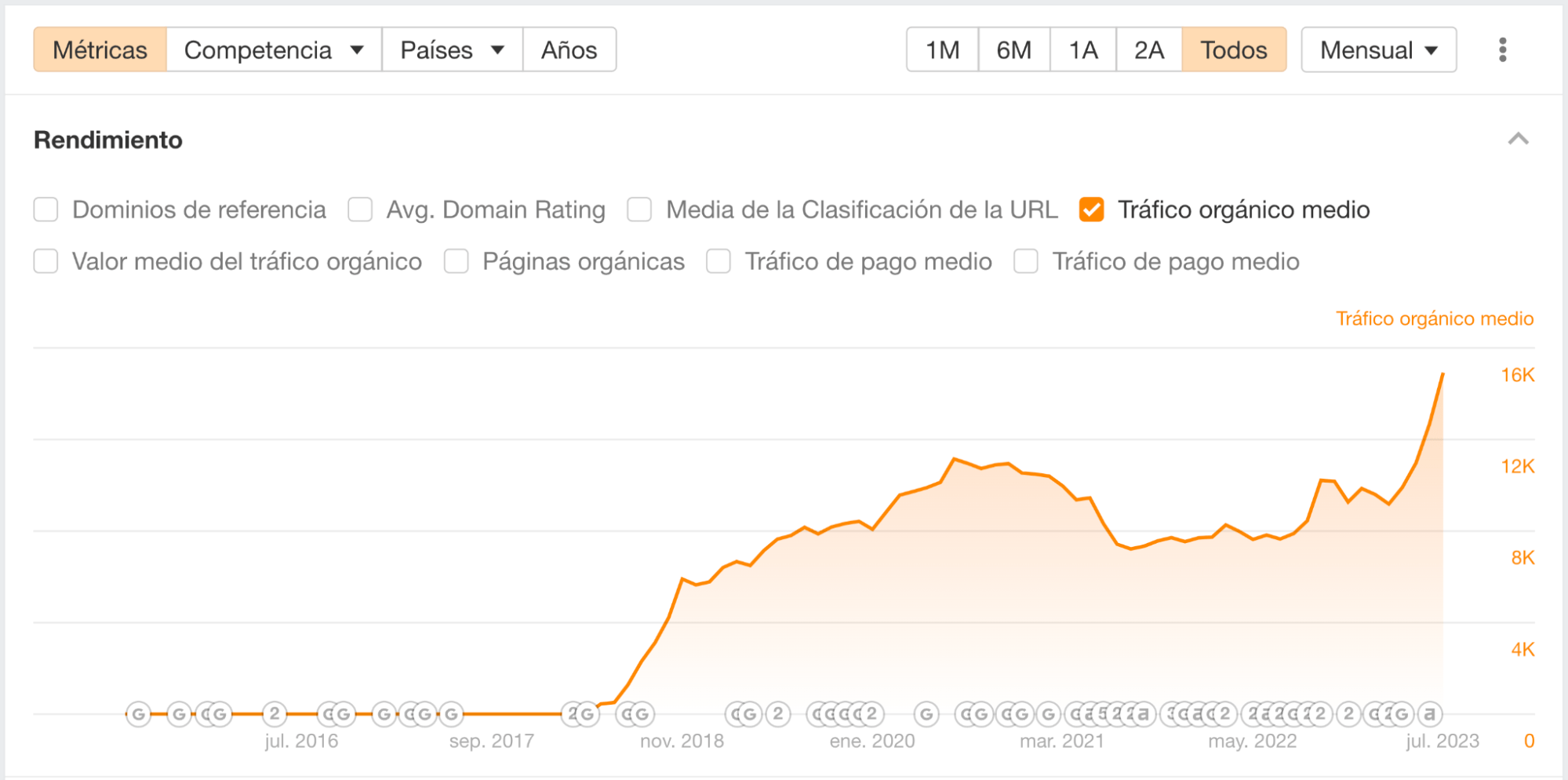 Gráfico que muestra la tendencia del tráfico orgánico del artículo desde diciembre de 2018 hasta julio de 2023.