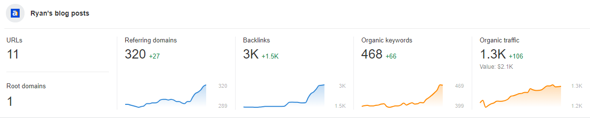 Captura de pantalla de Carteras en Ahrefs mostrando 11 urls