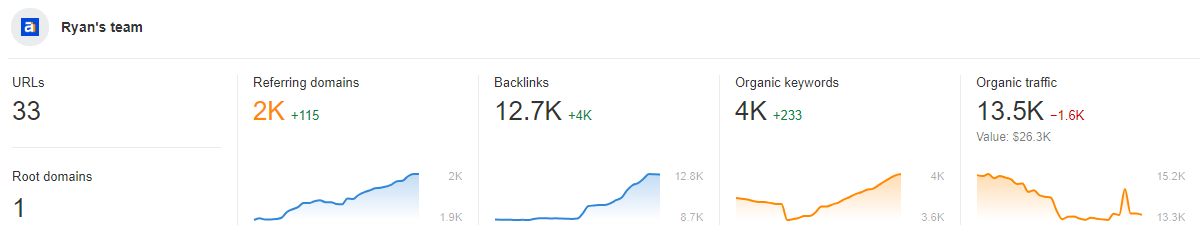 Captura de pantalla de Carteras en Ahrefs