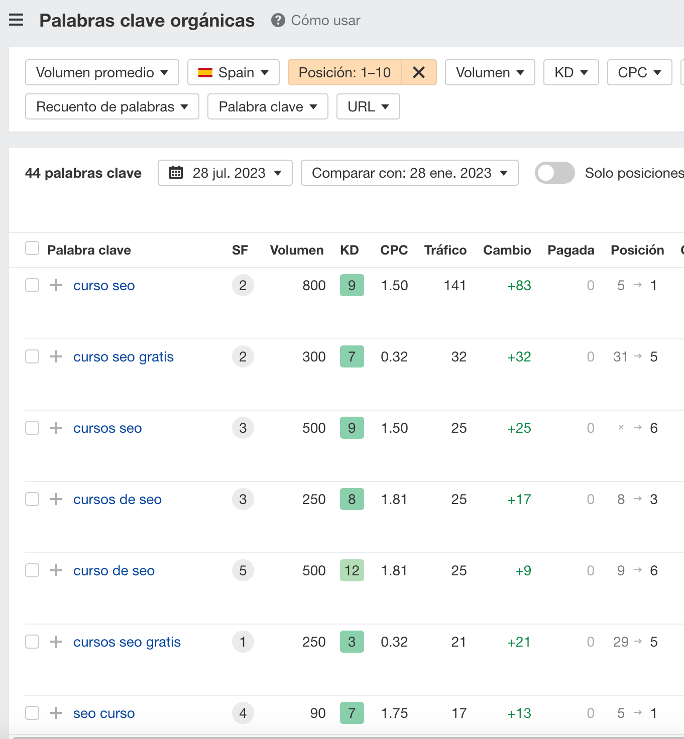 Palabras clave en las que también posiciona el primer resultado de "curso seo"