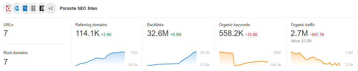 Análisis de seo parasito en dashboard de Ahrefs