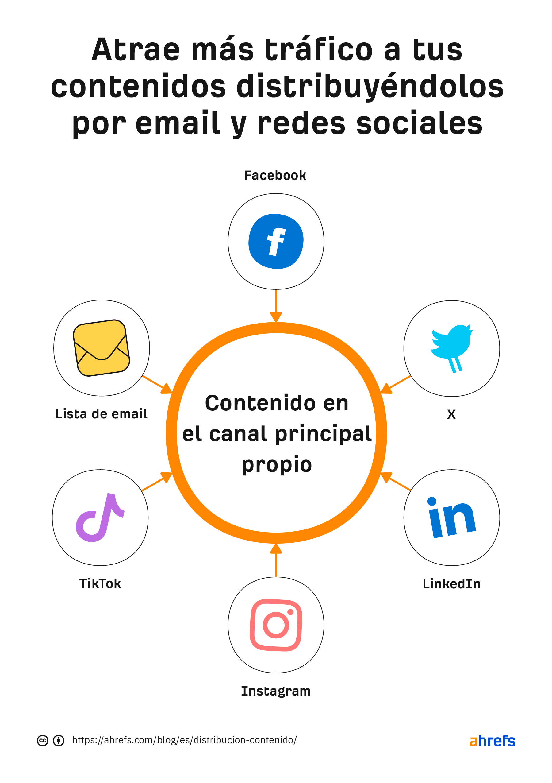 Diagrama que muestra varios símbolos de sitios de redes sociales que apuntan a una sección central "Contenido en el canal principal propio".