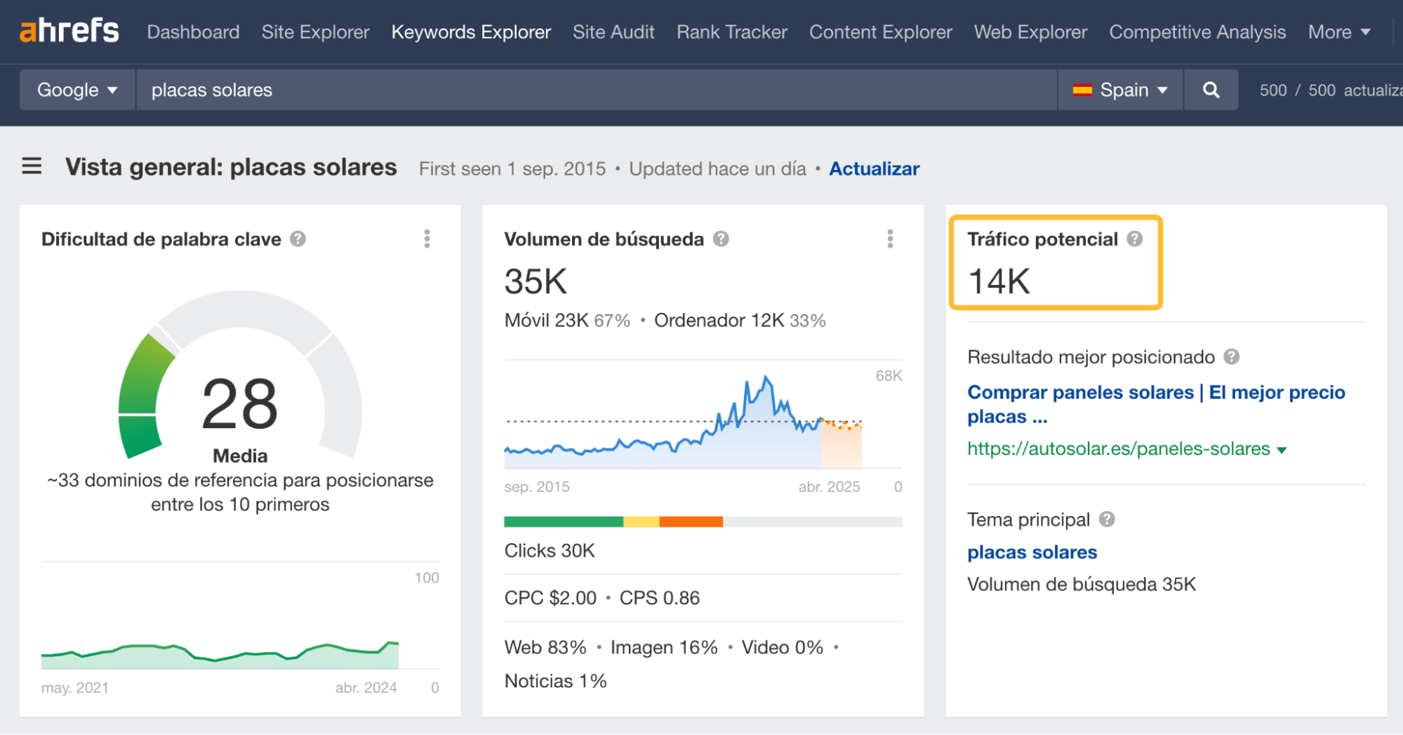 Tráfico potencial de una palabra clave, a través de Keywords Explorer de Ahrefs.