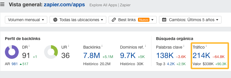 Tráfico orgánico a la página de integraciones de Zapier