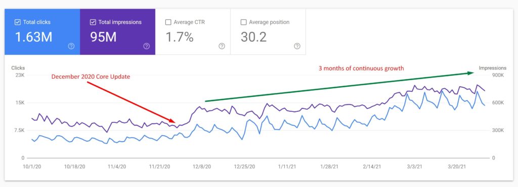 Clics e impresiones en Google Search Console.