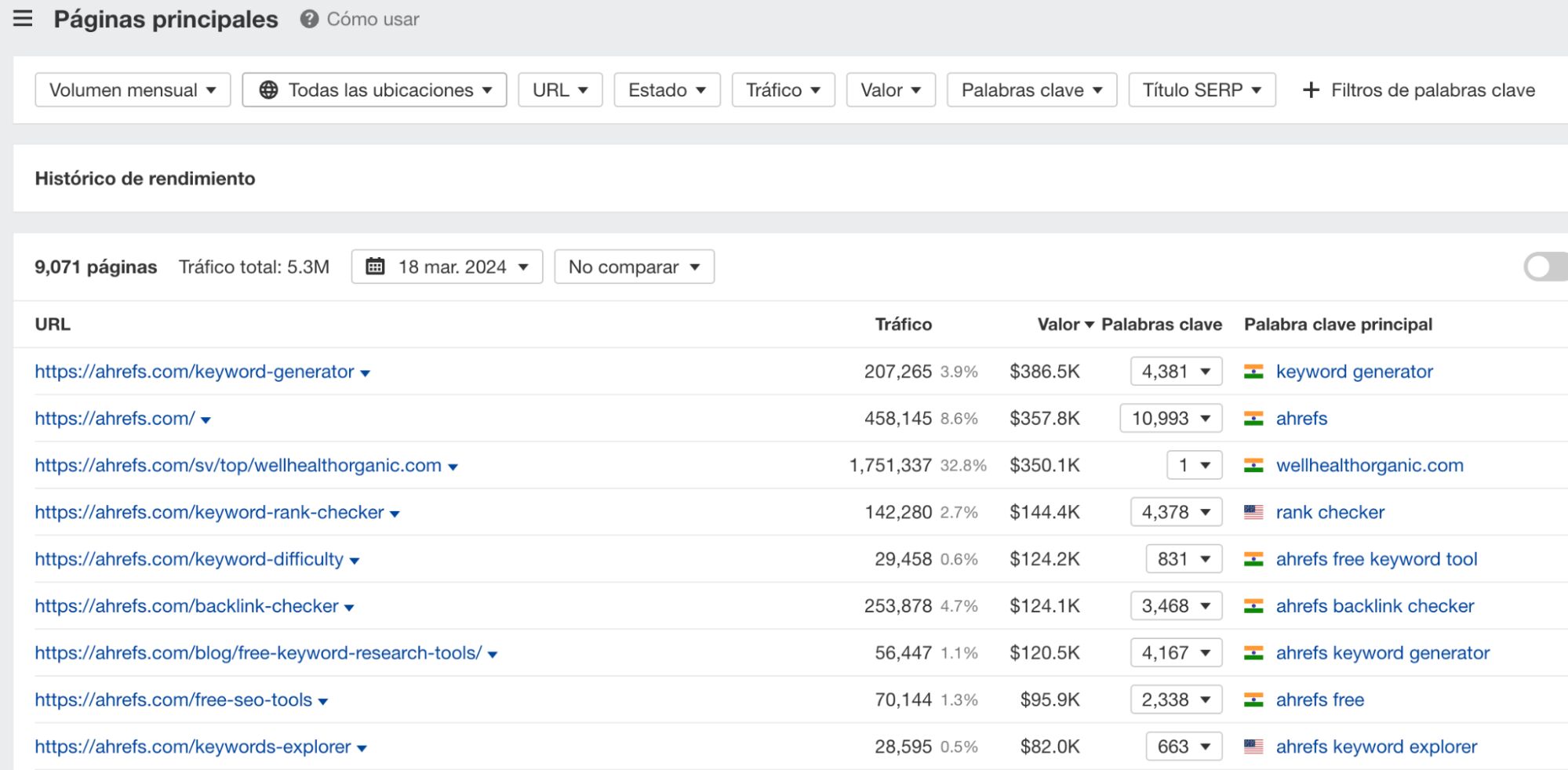 Informe de "Mejores páginas" en Ahrefs