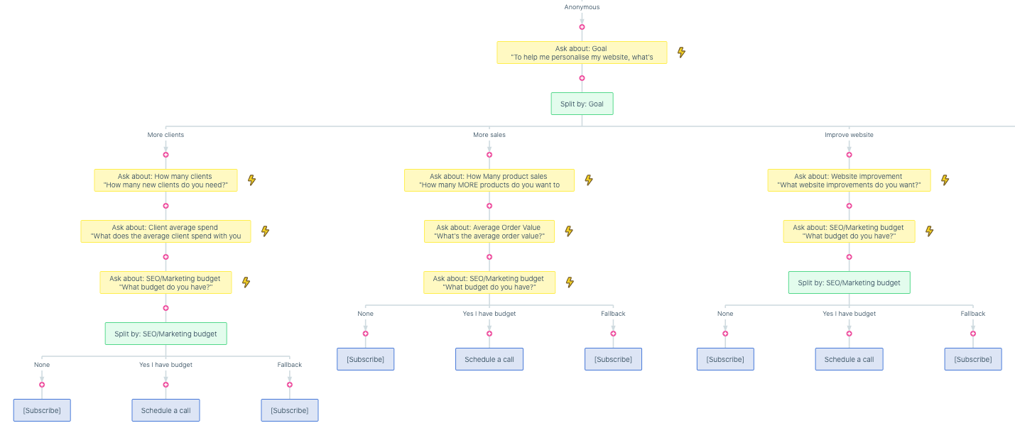 Alt. Ilustración: diagrama de cualificación de prospectos.