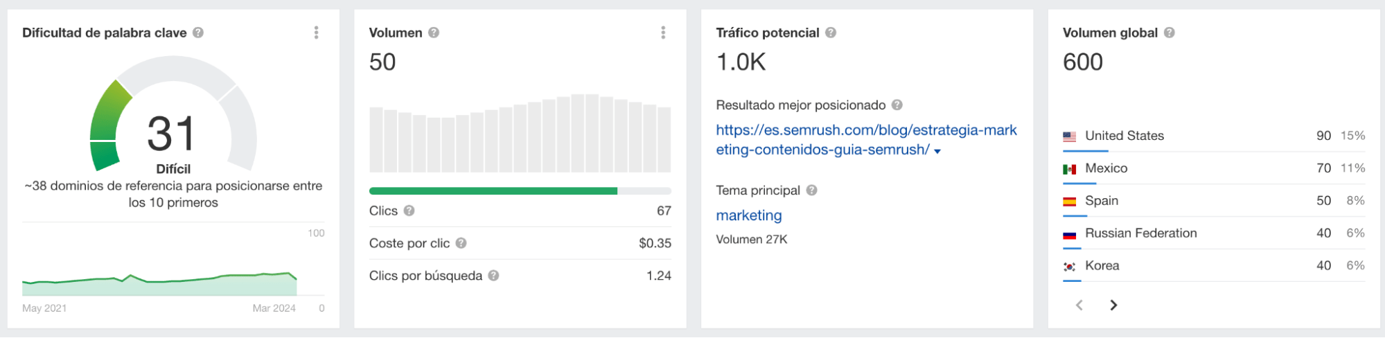 Dificultad de palabra clave para una keyword en Keyword Explorer de Ahrefs