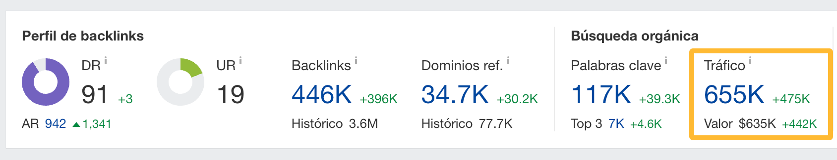 Tráfico que recibe el blog de Ahrefs, en Ahrefs