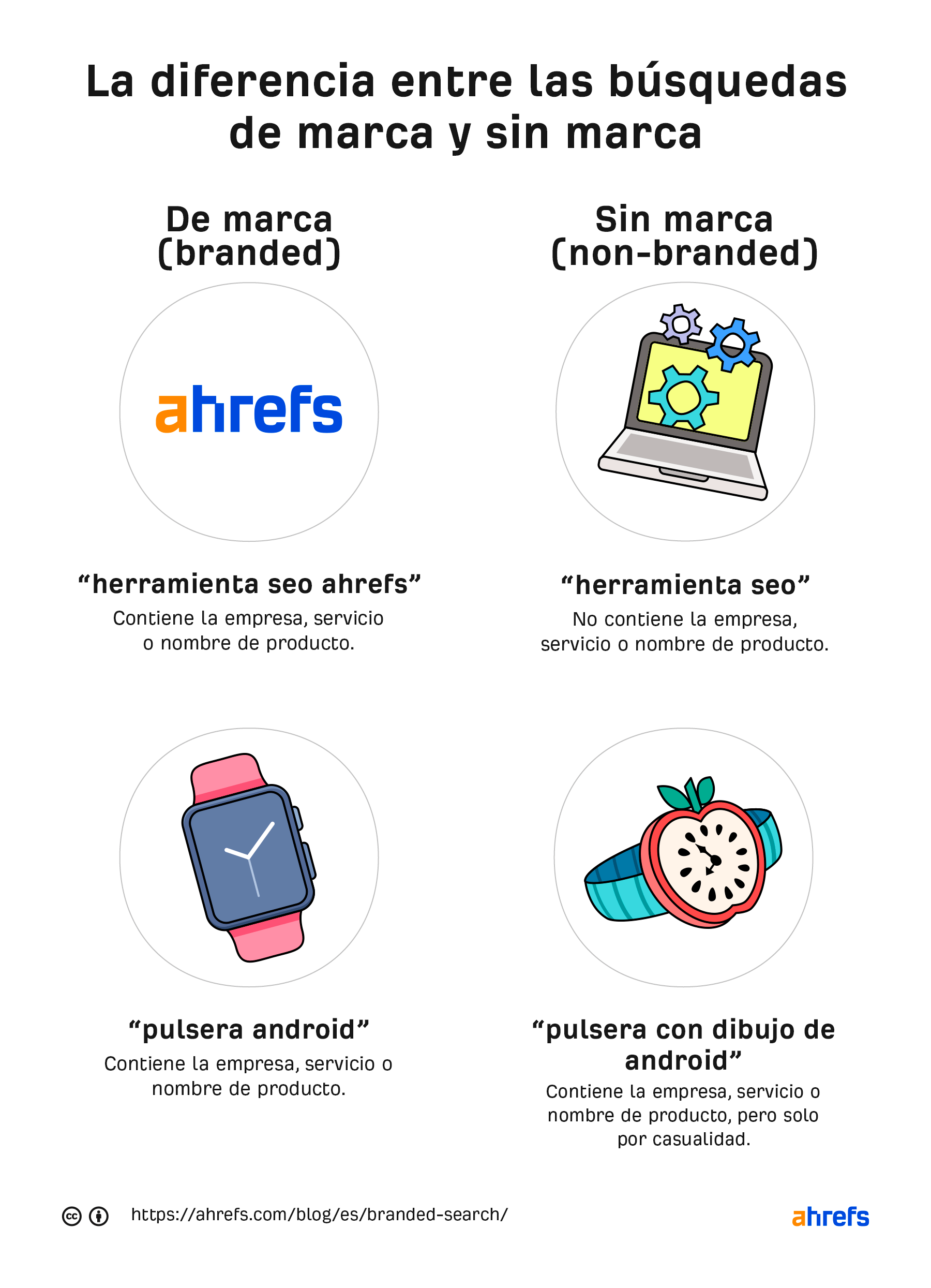 Búsquedas Branded vs. non-branded.