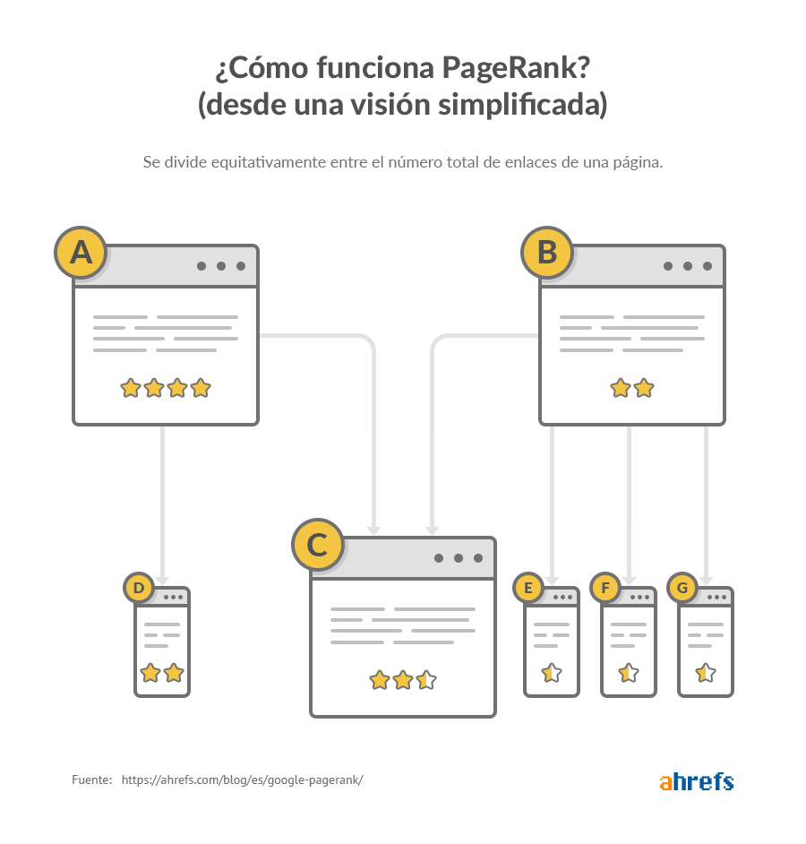 Una visión simplificada de cómo funciona el PageRank.