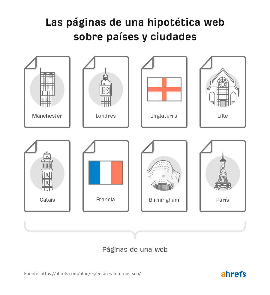 Las páginas de una hipotética web sobre países y ciudades