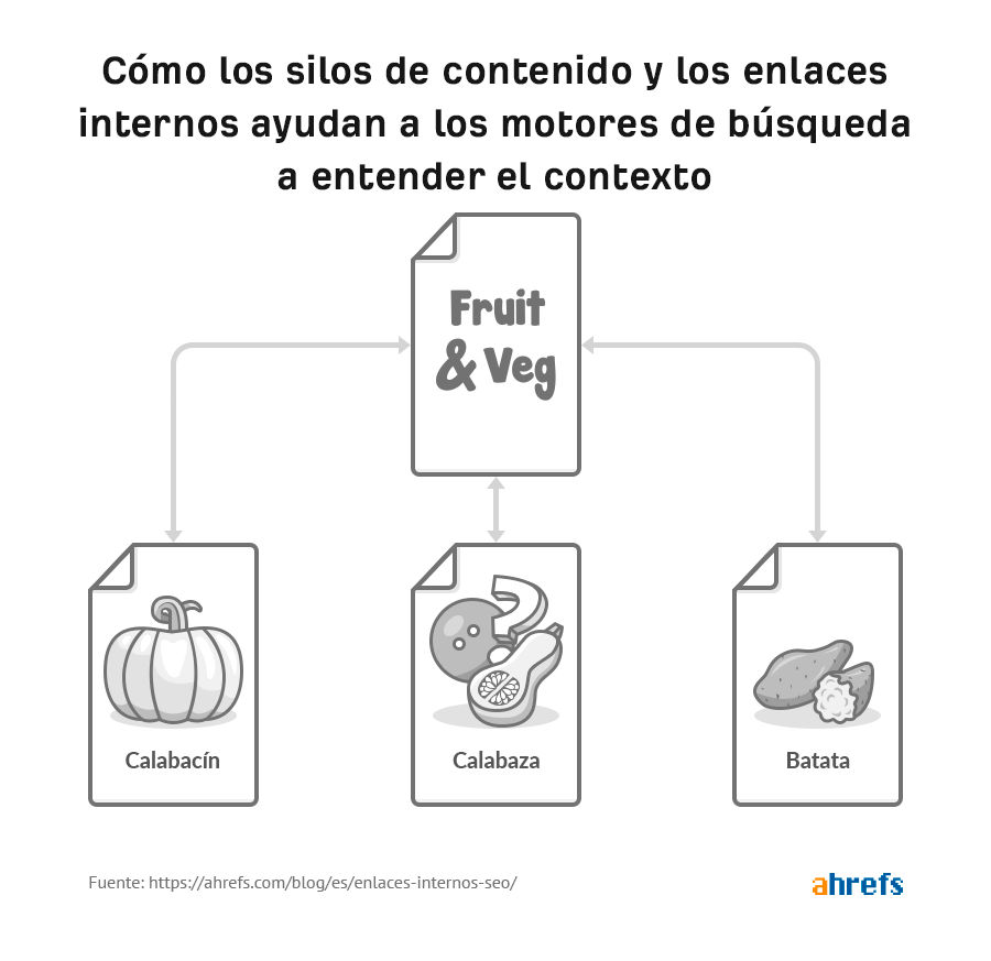 Cómo los silos de contenido y los enlaces internos ayudan a los motores de búsqueda a entender el contexto.