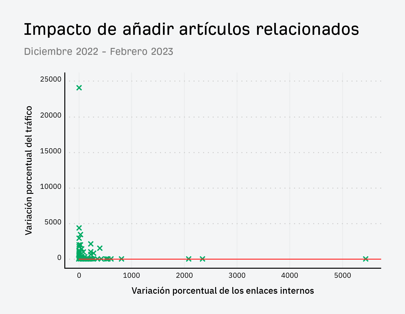 Impacto de añadir artículos relacionados al blog de Ahrefs.