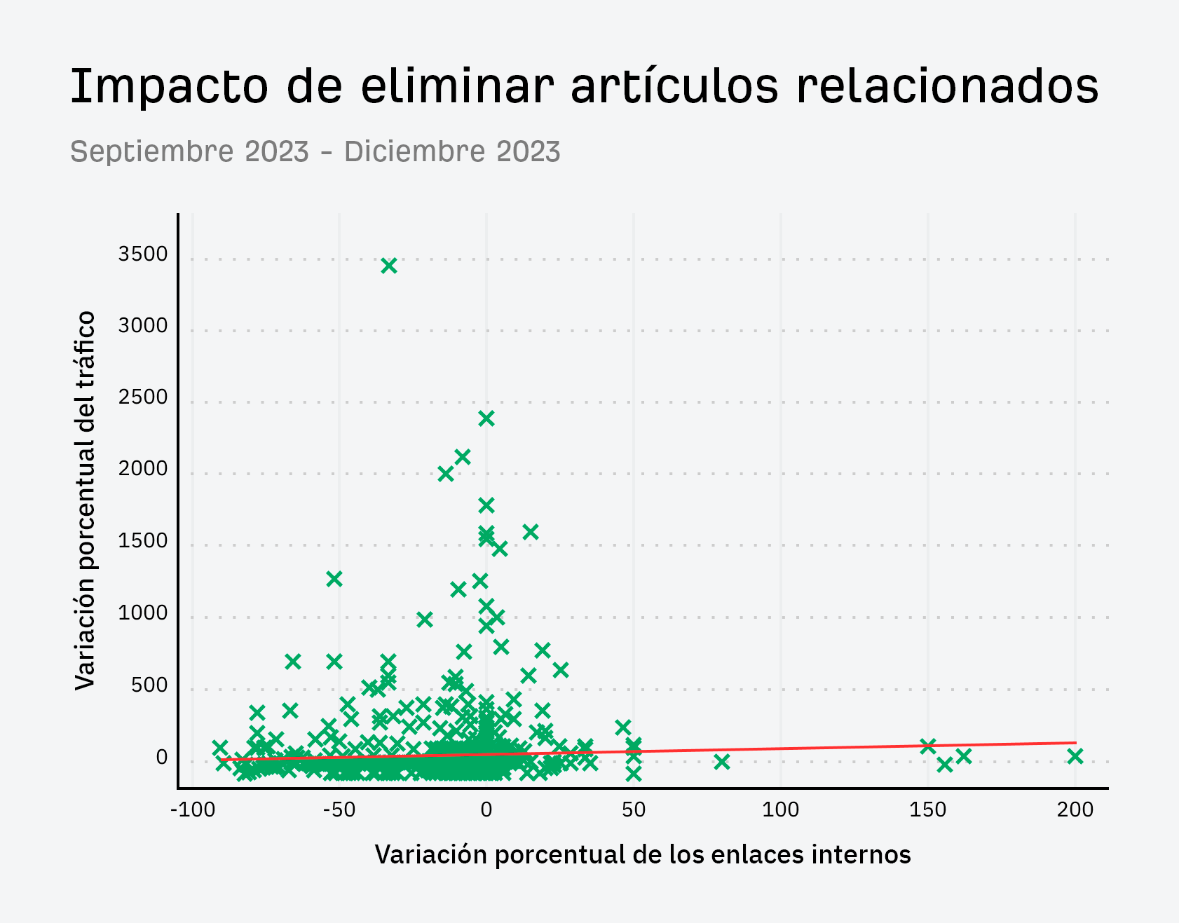 Impacto de la eliminación de los artículos relacionados en el blog de Ahrefs.