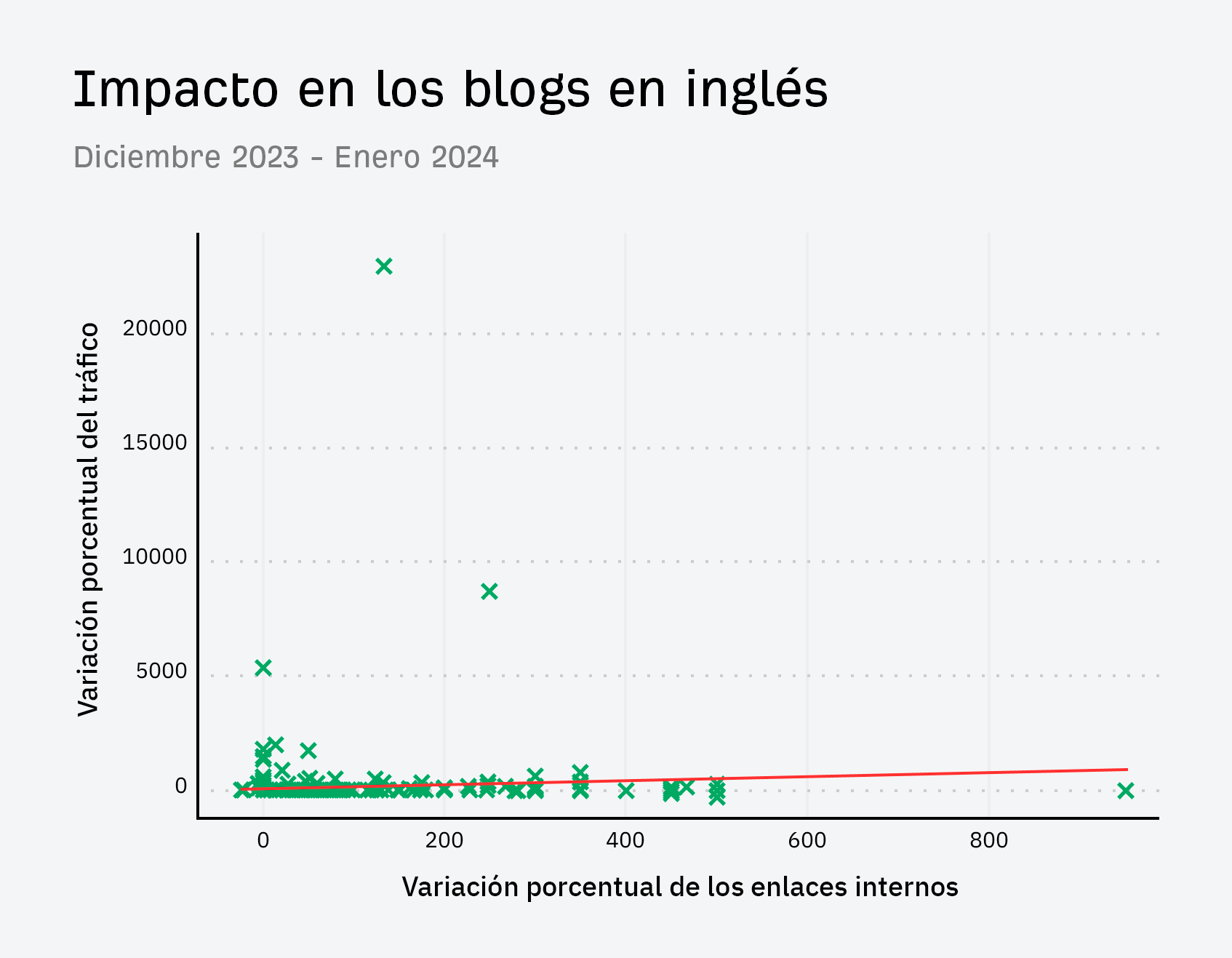 Impacto en los blogs en inglés.
