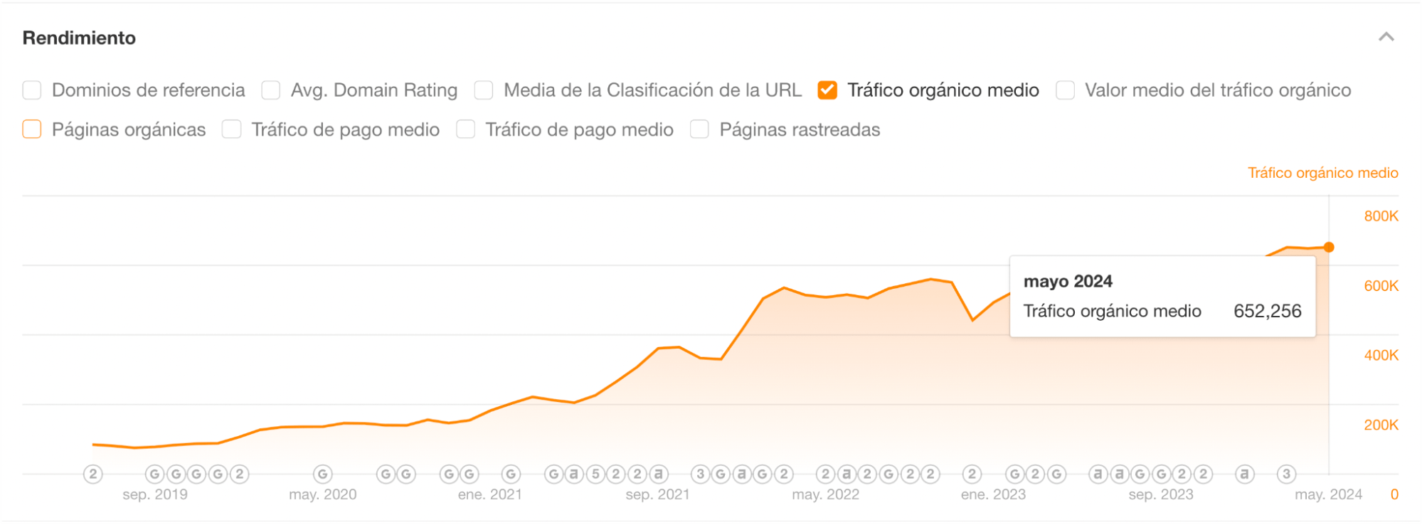 Informe de rendimiento de Site Explorer de Ahrefs.