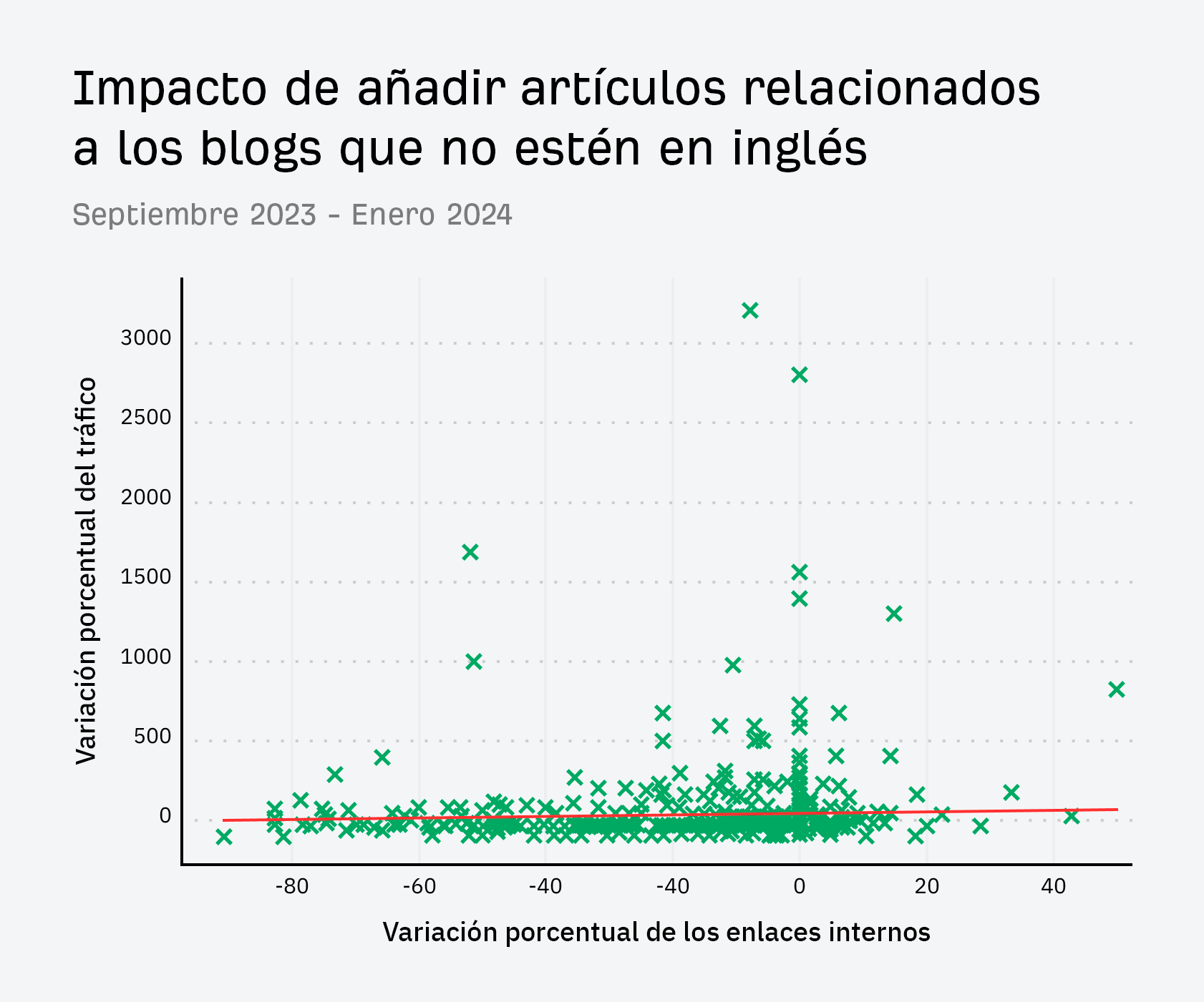 Impacto de añadir artículos relacionados a los blogs que no están en inglés.