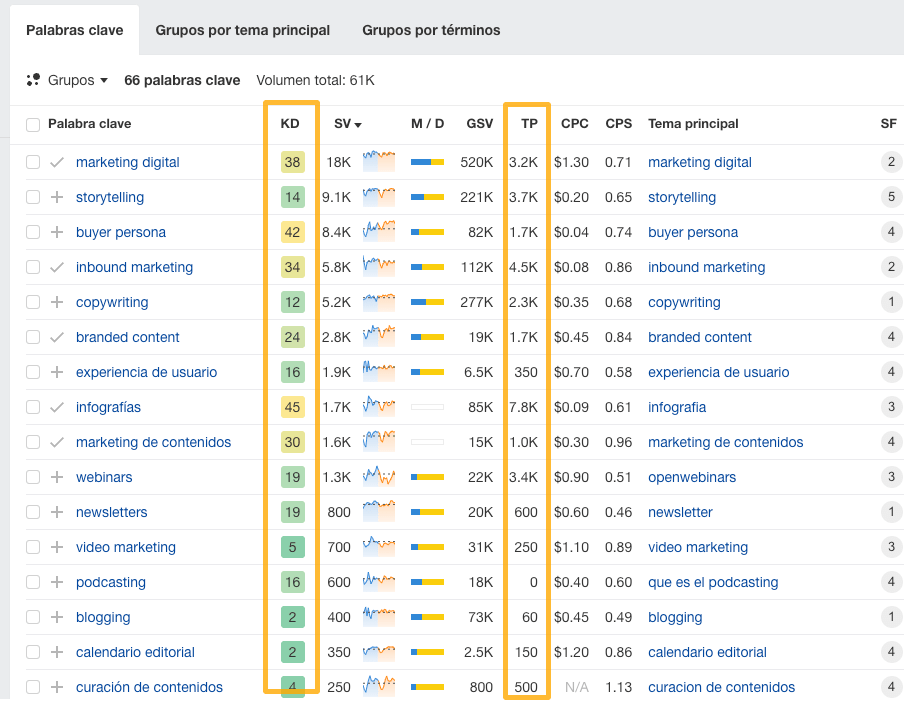 Lista de palabras clave, con su dificultad y tráfico potencial, en Ahrefs