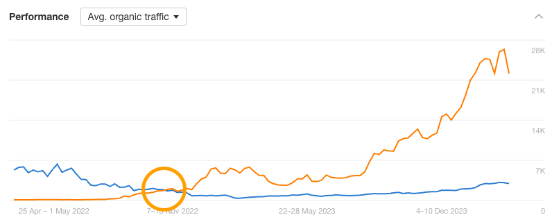Gráfico del tráfico de un competidor que crece a medida que disminuye el tráfico de otro sitio web.