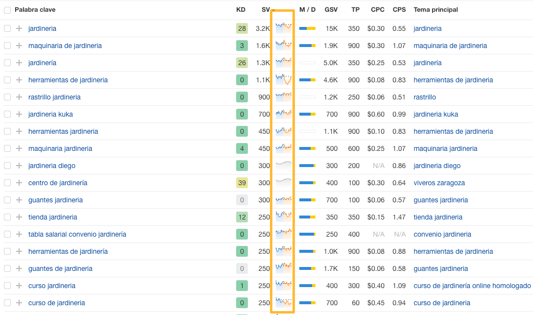 Lista de palabras clave en Keywords Explorer de Ahrefs.