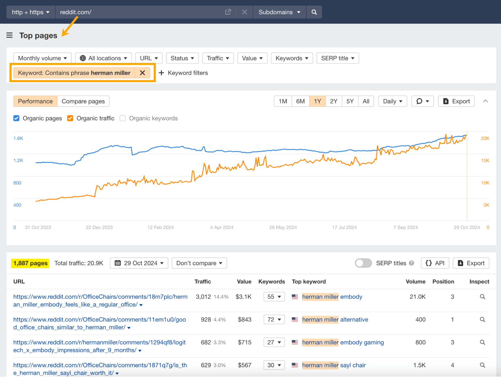 Captura de pantalla de una herramienta de análisis que muestra datos sobre las páginas de Reddit que mencionan a "Herman Miller". Muestra un gráfico con dos líneas que representan páginas orgánicas y tráfico orgánico a lo largo del tiempo, así como una tabla que enumera URL de Reddit específicas, métricas de tráfico, posiciones de palabras clave y palabras clave principales relacionadas con Herman Miller.